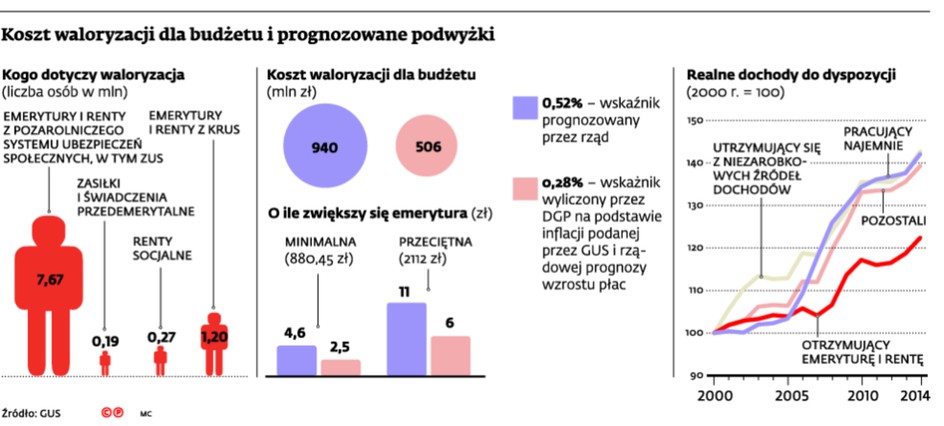 Koszt waloryzacji dla budżetu i prognozowane podwyżki