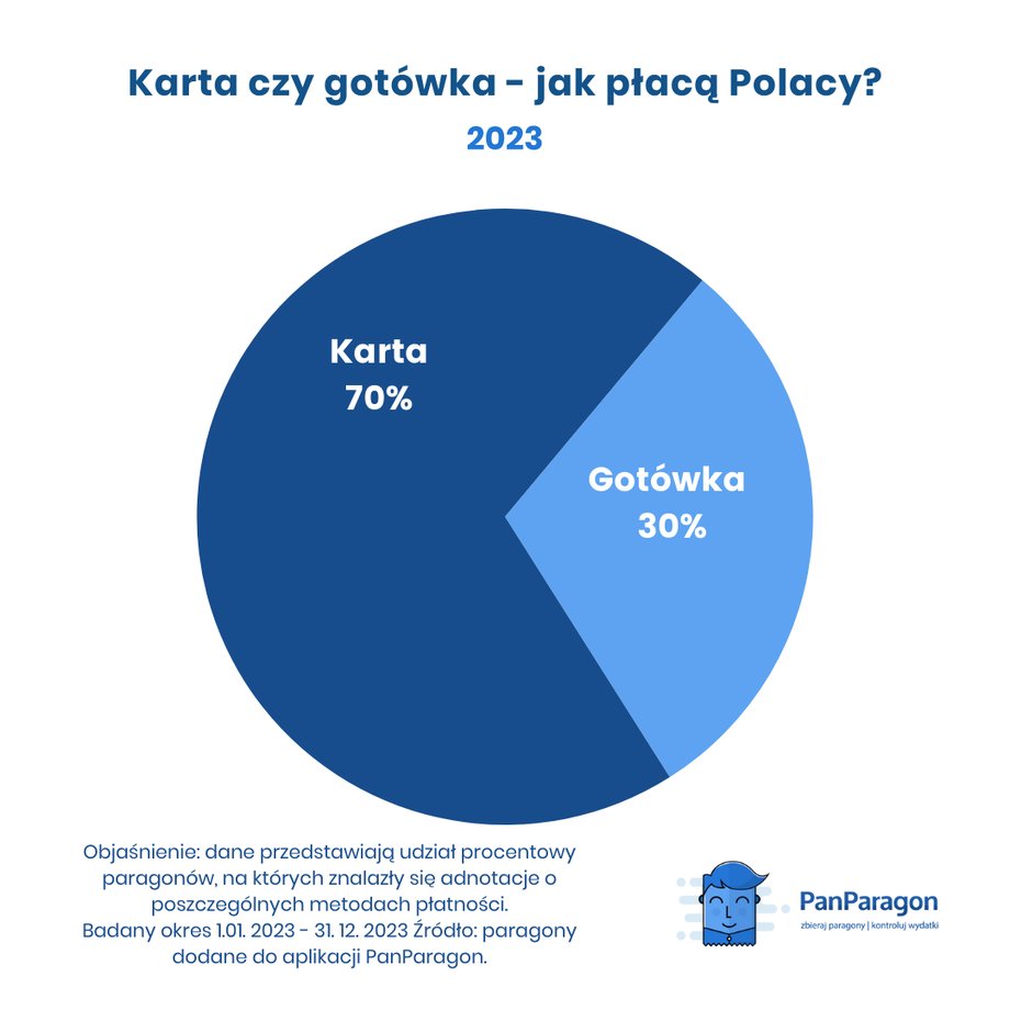 Polacy zdecydowanie wolą kartę