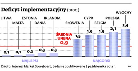 Deficyt implementacyjny