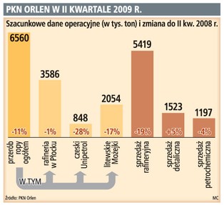 Orlen odrobi straty z I kwartału 2009 r.