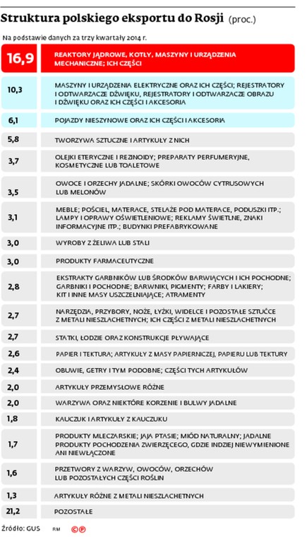 Struktura Polskiego eksportu do Rosji