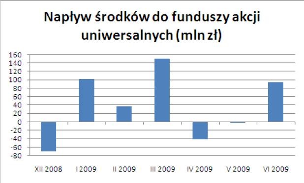 Napływ środków do funduszy akcyjnych