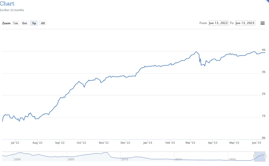 Kretanje euribora u poslednjih godinu dana