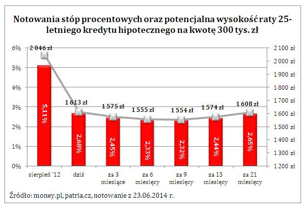 Notowania stóp procentowych oraz potencjalna wysokość raty 25-letniego kredytu hipotecznego na kwotę 300 tys. zł
