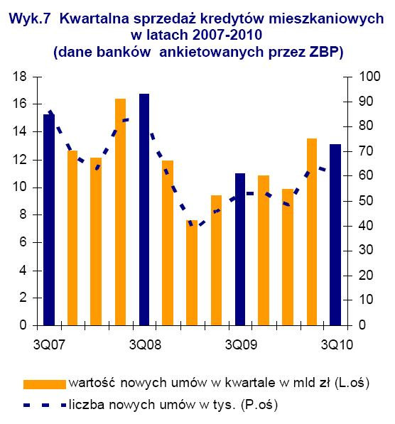 Kwartalna sprzedaż kredytów mieszkaniowych w latach 2007-2010