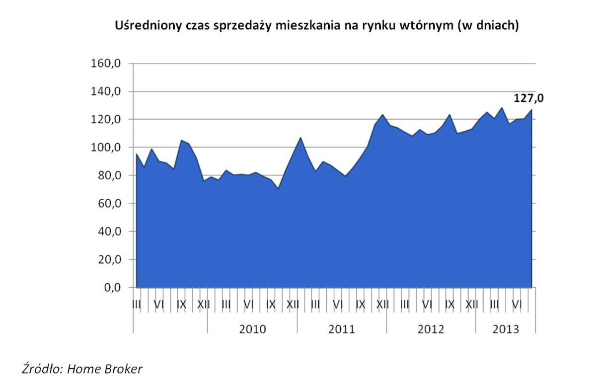 Uśredniony czas sprzedaży mieszkania na rynku wtórnym (w dniach)