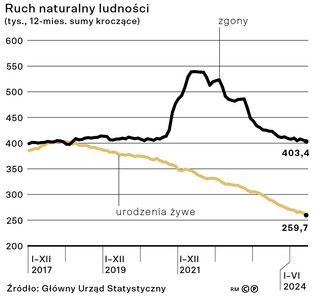 Ruch naturalny ludności (tys., 12-mies. sumy kroczące)