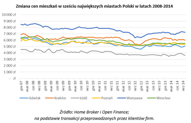 Zmiana cen mieszkań w największych polskich miastach