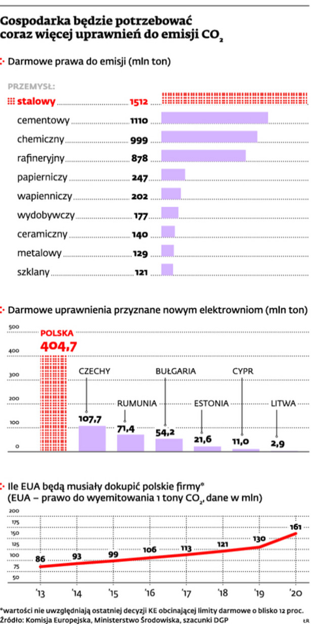 Gospodarka będzie potrzebować coraz więcej uprawnień do emisji CO2