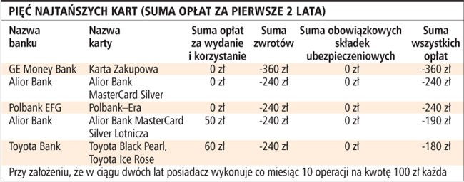 Pięć najtańszych kart (suma opłat za pierwsze 2 lata)