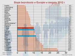 Eurostat: bezrobocie w eurolandzie w sierpniu 2012 r. wciąż rekordowe