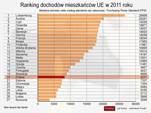 Ranking dochodów mieszkańców UE w 2011 roku według PPS