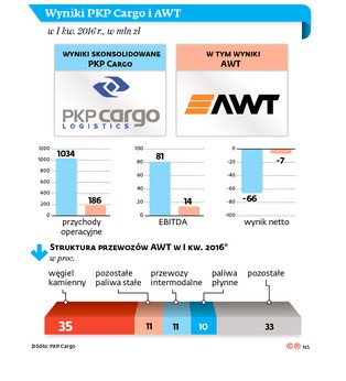 Czeski błąd PKP Cargo? Jest audyt w sprawie AWT