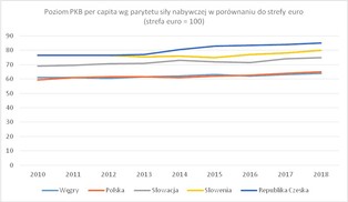 Czechy doganiają strefę euro, reszta krajów Europy Środkowej w tyle