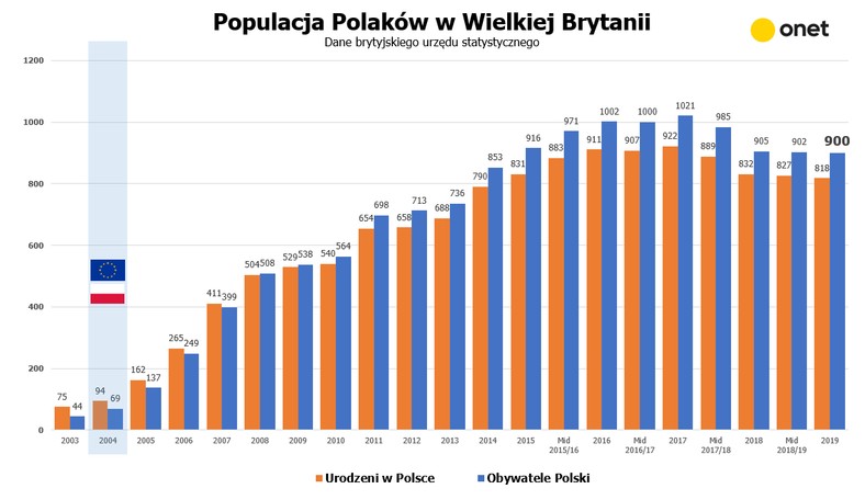 Populacja Polaków w Wielkiej Brytanii