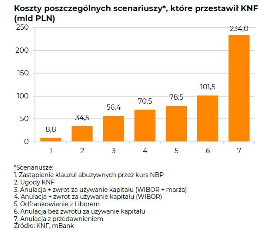 Całkowite koszty rozwiązania frankowego problemu dla całego sektora bankowego w zależności od przyjętego scenariusza. Banki chcą uniknąć scenariusza nr 6, ale zły dla nich wyrok TSUE (tzn. odbierający im możliwość uzyskania opłat za udostępnienie kapitału po unieważnieniu umowy) do niego doprowadzi.