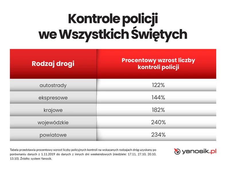 Policyjne kontrole we Wszystkich Świętych