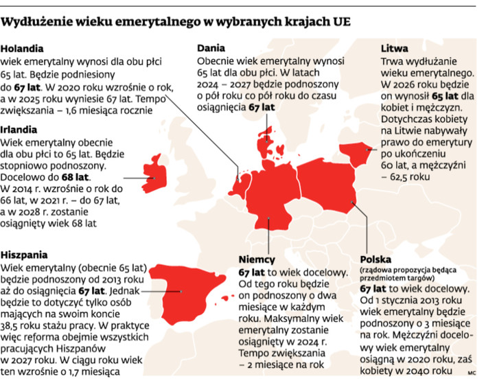 Wydłużenie wieku emerytalnego w wybranych krajach UE