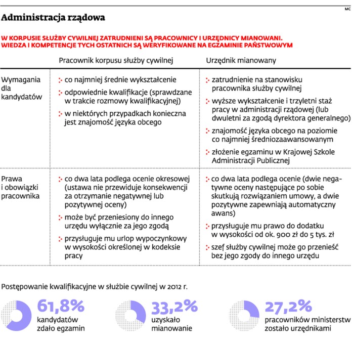 Administracja rządowa