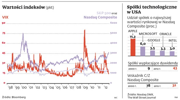 Amerykańskie indeksy giełdowe