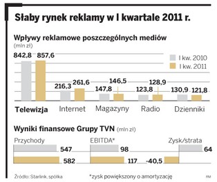 TVN: Gorzej w telewizji, lepiej w internecie