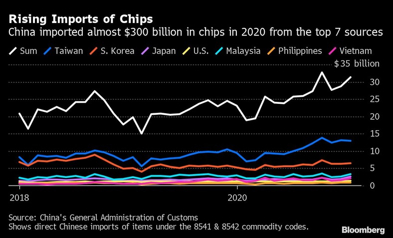 Chiński import mikroprocesorów z 7 głównych kierunków