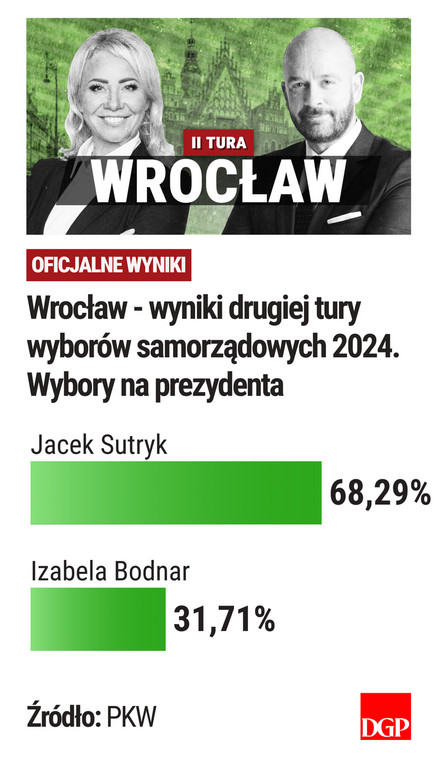 Wrocław - II tura - wyniki PKW