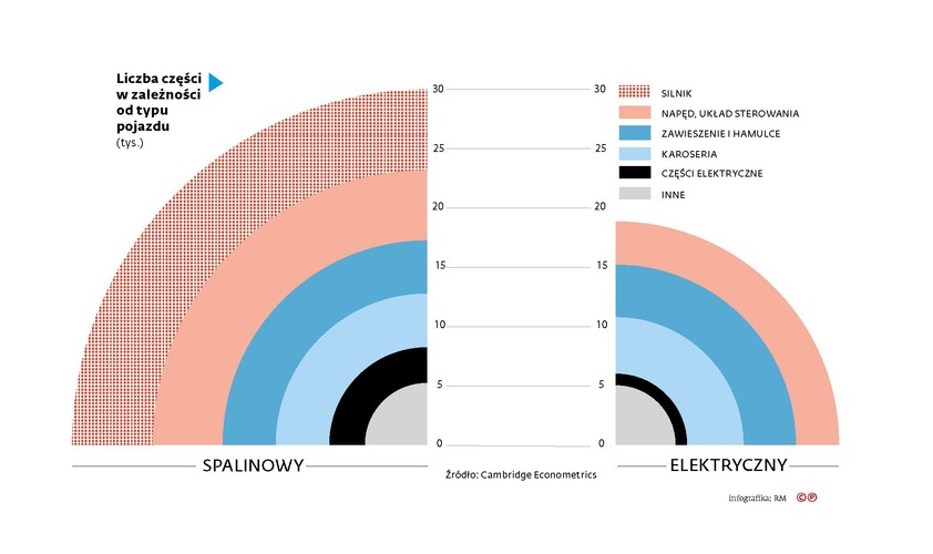 <strong> Liczba części w zależności od typu pojazdu <strong>

<br>Ale „elektryki” nie potrzebują aż tylu komponentów co „spaliniaki”. Samochód z napędem spalinowym składa się przeciętnie z 30 tys. części. 23 proc. z nich znajduje się w silniku. Silniki elektryczne są znacznie prostsze. Dlatego wyposażone w nie auta składają się jedynie z 18 tys. części. Zupełnie nowym elementem są za to ogniwa litowo-jonowe, czyli elektryczne odpowiedniki baków z paliwem. Popularnie zwane bateriami, mogą ważyć nawet kilkaset kilogramów. W przypadku Tesli, ogniwo o większej pojemności waży 450 kg.<br>
