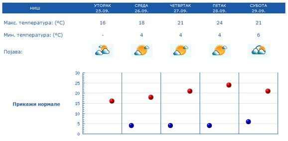 Hladna jutra u NiÅ¡u i nakon srede