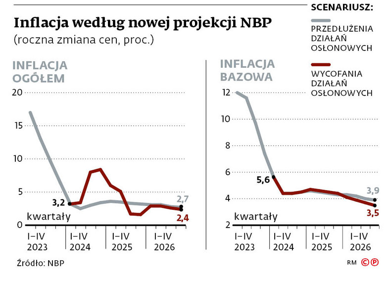 Inflacja według nowej projekcji NBP