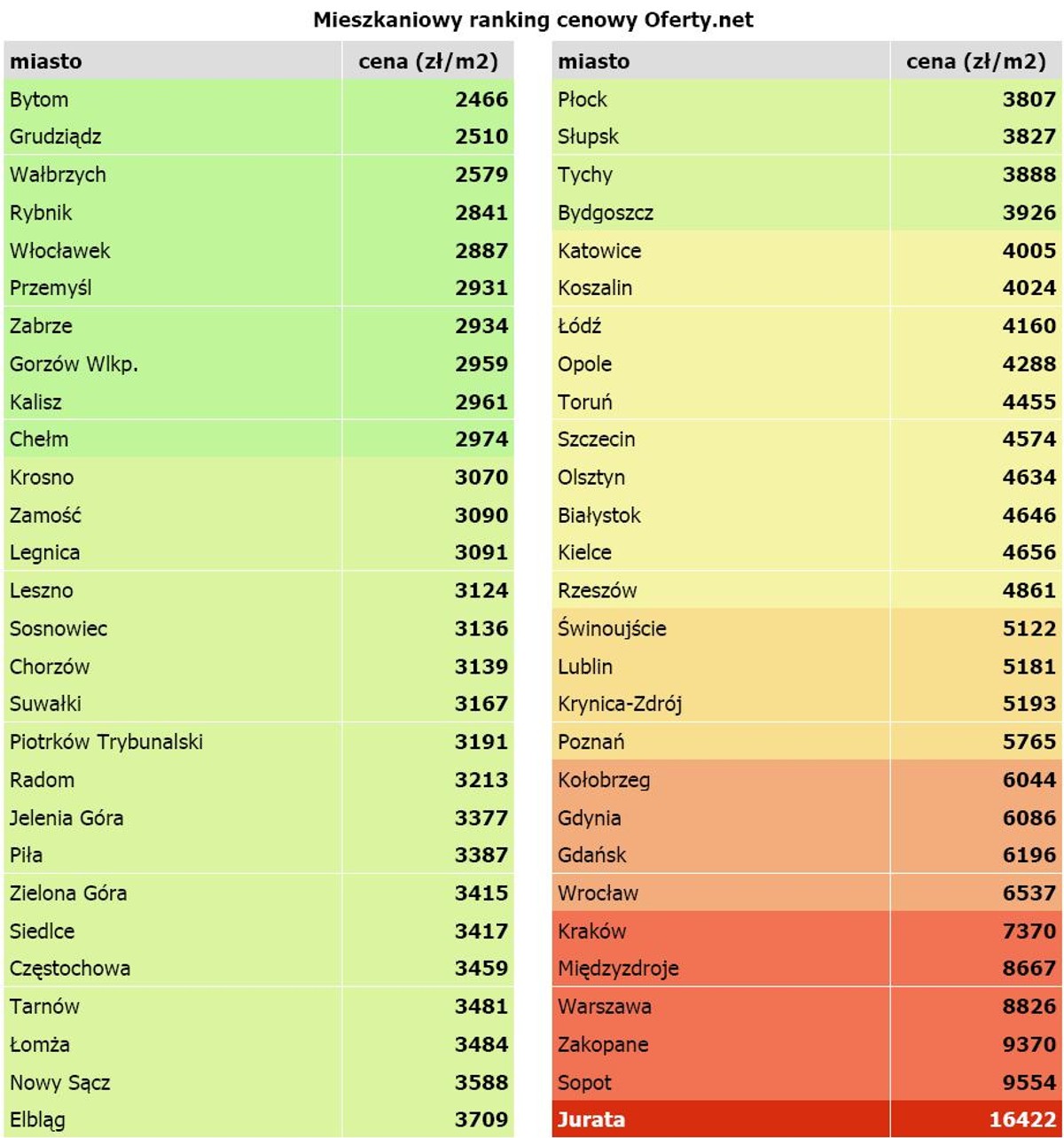 Ranking cen mieszkań w Polsce