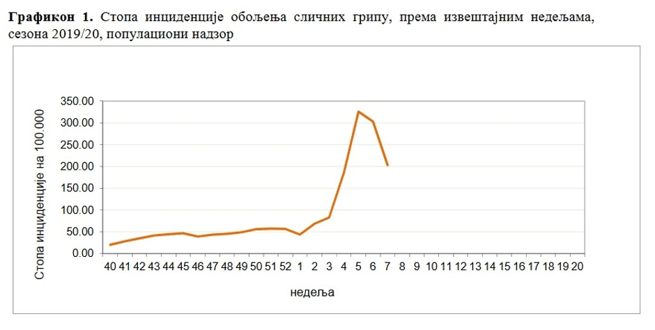 Pada broj gripoznih u Srbiji