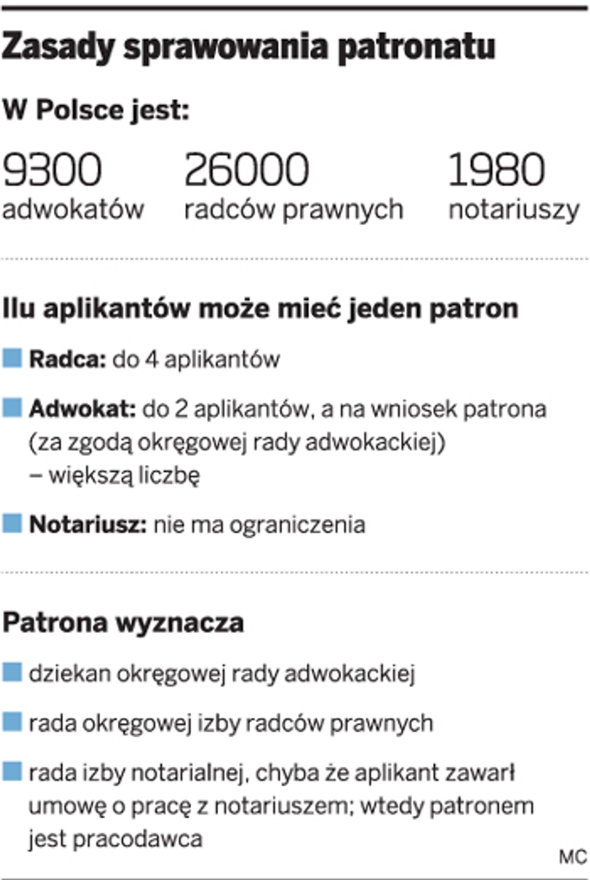 Zasady sprawowania patronatu