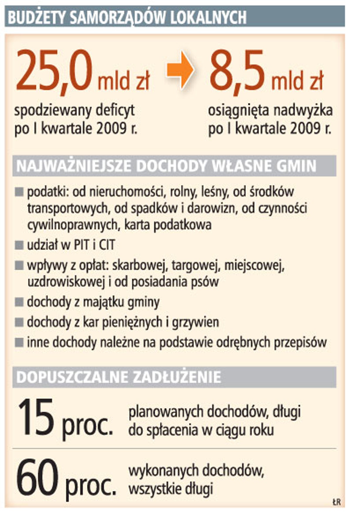 Budżet samorządów lokalnych
