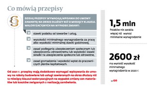 Podniesienie płacy minimalnej: będzie konieczna waloryzacja dłuższych kontraktów