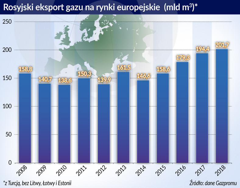 Rosja eksport gazu do Europy (graf. Obserwator Finansowy)