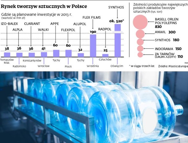 Rynek tworzyw sztucznych w Polsce