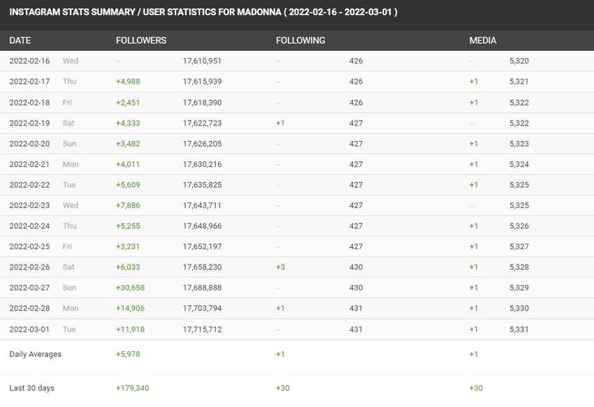 Madona, analitika na Instagramu