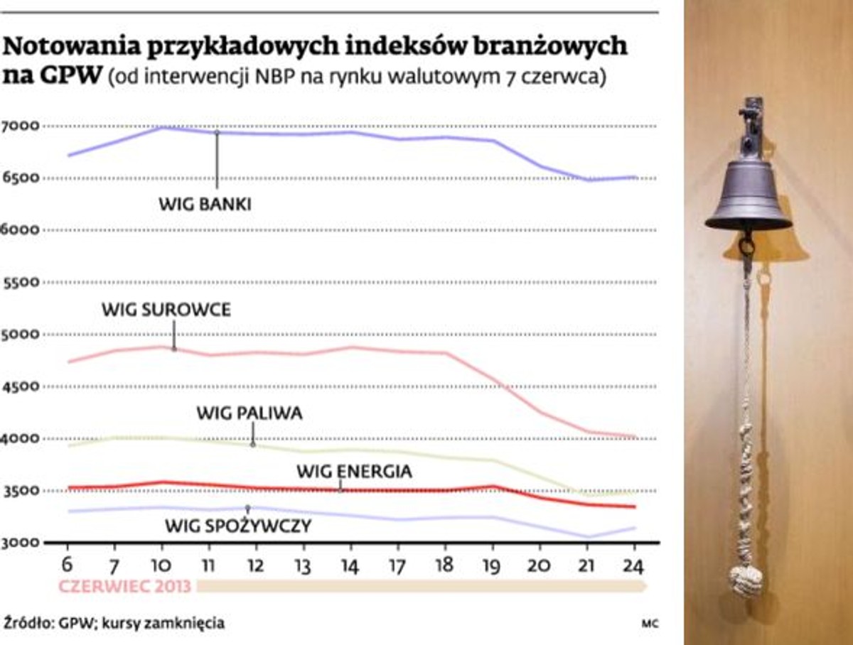 Notowania przykładowych indeksów branżowych na GPW