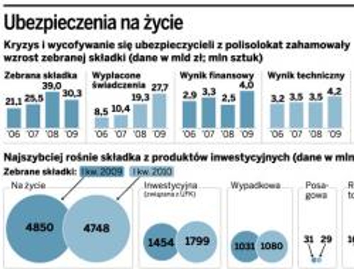 Ubezpieczenia na życie