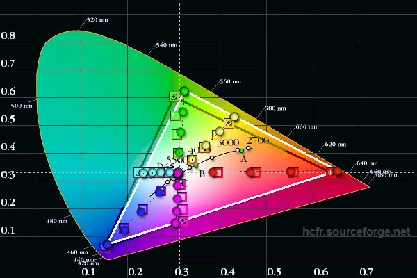 Biały trójkąt przedstawia zakres kolorów odwzorowywanych przez panel monitora, szary trójkąt obrazuje przestrzeń kolorów wymaganą przez standard sRGB, kolorowe kwadraty oznaczają wzorcowe kolory/miejsca, w których powinien pojawić się okrągły punkt symbolizujący realny pomiar wyświetlanego przez monitor koloru