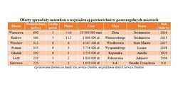 Jak duże są największe mieszkania, które można kupić w Polsce?