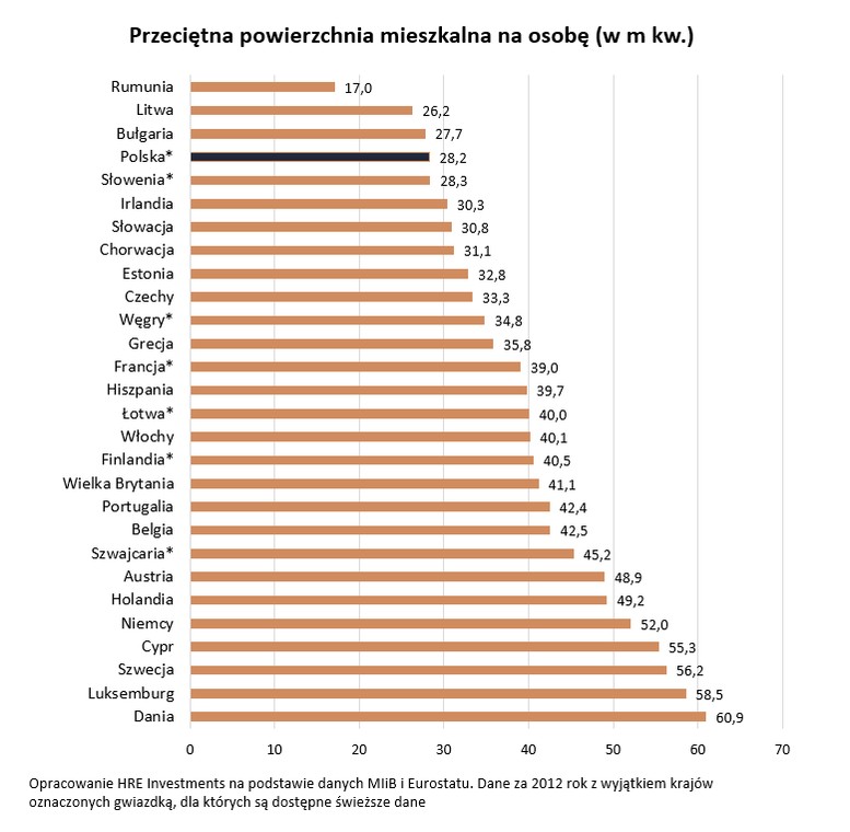 Przeciętna powierzchnia mieszkalna na osobę