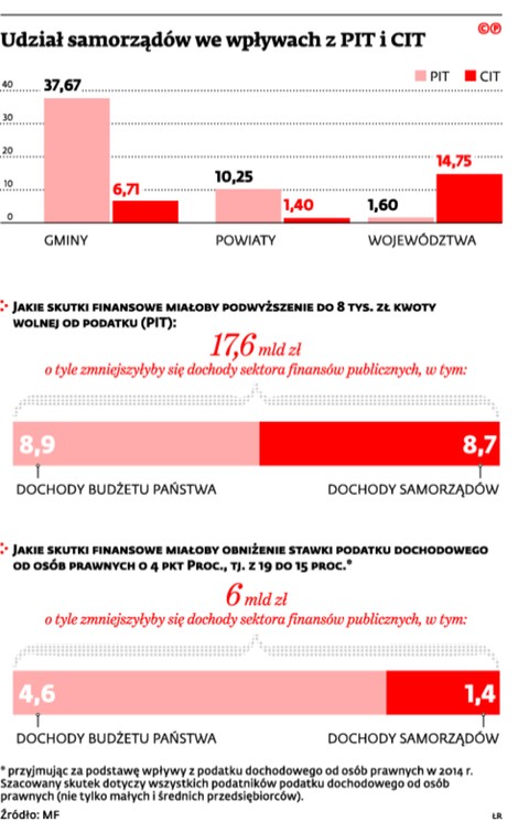 Udział samorządów we wpływach PIT i CIT