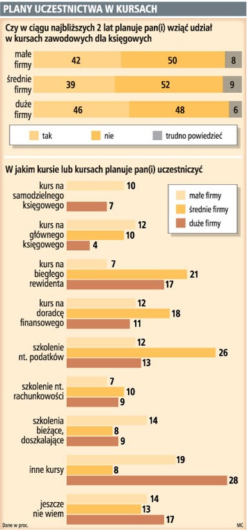 Połowa respondentów planuje w ciągu najbliższych dwóch lat wziąć udział w kolejnych szkoleniach bądź kursach.