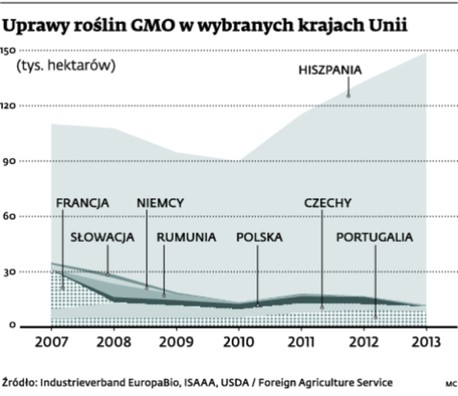 Uprawy roślin GMO w wybranych krajach Unii