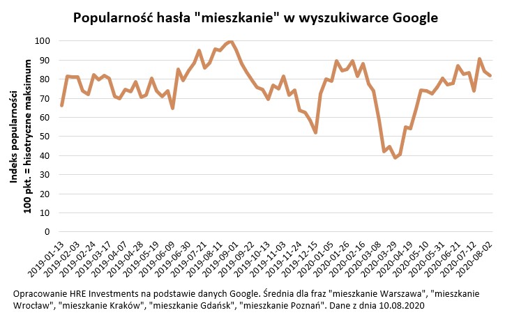 Popularność hasła "mieszkanie" w wyszukiwarce Google