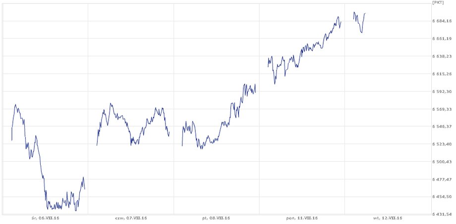 Indeks FTSE100 06 lipca - 12 lipca 2016