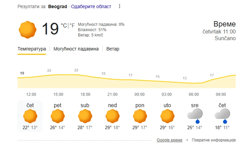 Gugl vremenska prognoza za Beograd