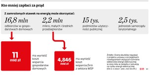 Zmiany 2023: Najemcy lokali również zapłacą mniej za energię elektryczną